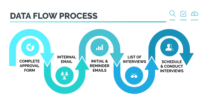 Data Flow Process Flow