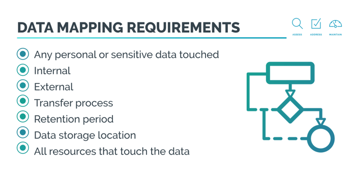 Data Mapping Requirements