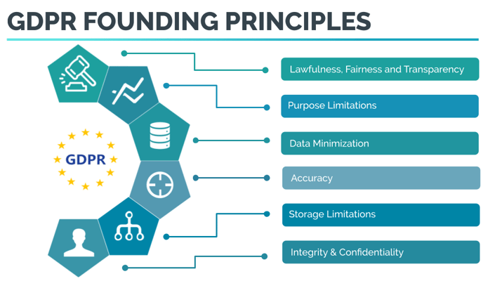 GDPR Founding Principles